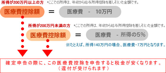医療費控除の計算