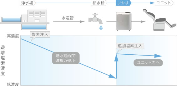 ユニット洗浄